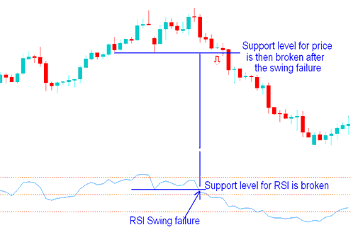 RSI Swing Failure - No Nonsense Trading RSI Technical Trading Indicator Explained