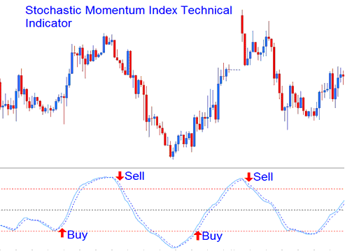 Buy and Sell Stocks Signals Crossover Signals - Example of How to Generate Trading Signal with This How to Interpret Signals Trading Strategy