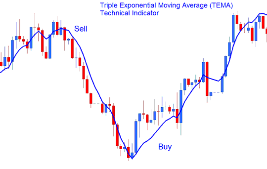 Triple Exponential Moving Average (TEMA) Buy Sell Stocks Signal - Is Triple Exponential Moving Average (TEMA) Stocks Trading or Lagging Stocks Technical Indicator