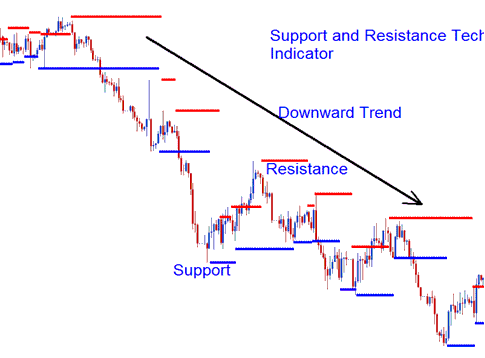 Automatic Support and Resistance Indicator MT4 - How Do I Add Stocks Support and Resistance Stocks Trading Indicator on Stocks Trading Chart?