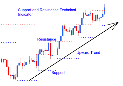 Auto Support and Resistance Indicator MT4 - How to Use Support and Resistance Stocks Indicator in Stocks Trading Chart on Stocks Trading Platform