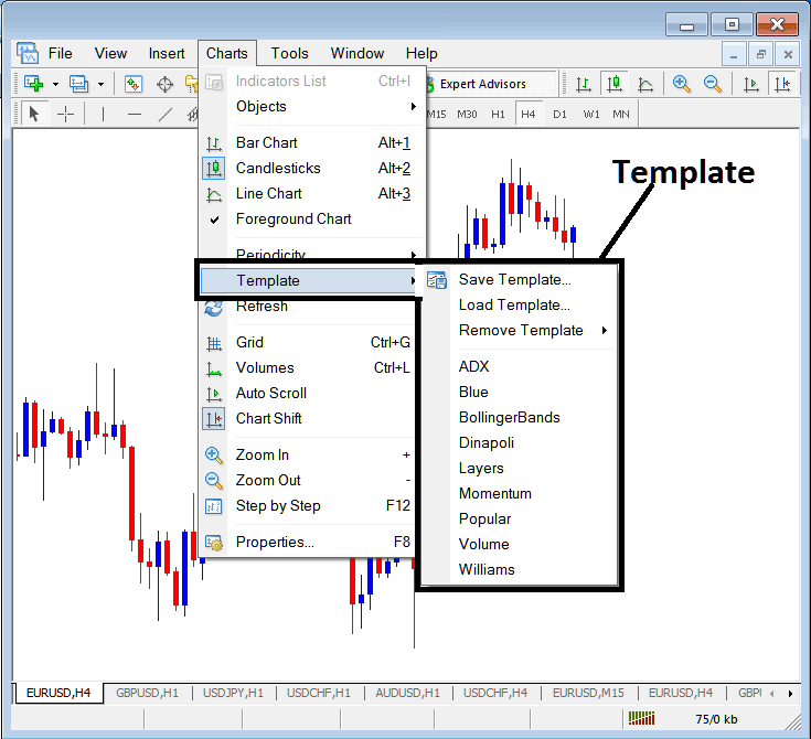 MT4 Templates on the Stock Trading Charts Menu in The MetaTrader 4 Stocks Platform - How to Analyze Stocks Trading Analysis Trade Strategies