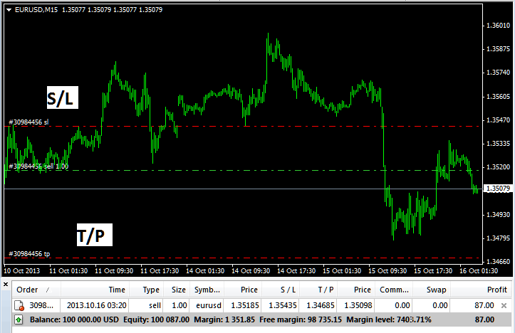 Stocks Trading Sell Order with Take Profit Stock Order and Stop Loss Stocks Order Levels on MetaTrader 4 - How to Set Stocks Trading Stop Loss in MT4 Mobile