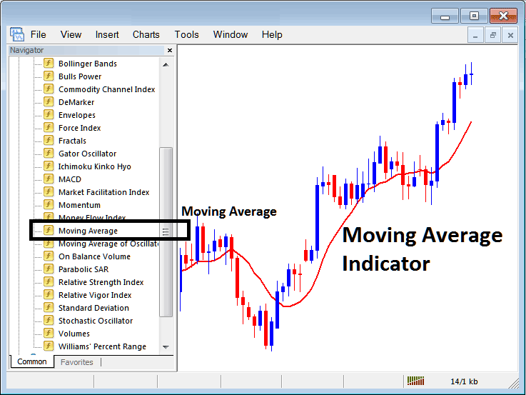 How to Place Moving Average Stocks Indicator in Chart