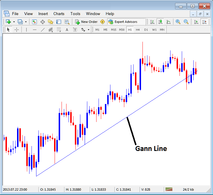 Gann Line Placed on Stock Chart in MetaTrader 5 - Gann Strategy Buy & Sell Signals