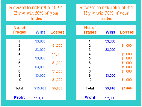 Risk To Reward Ratio Chart of Stock Money Management Strategy