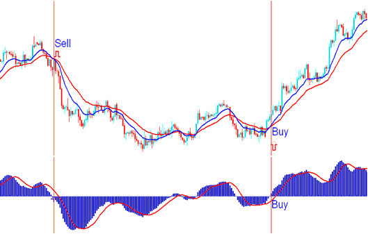 Stocks Trading MACD Zero-Line Mark Crossover - What is a MACD Indicator Centre Line Crossover Trading Signal?