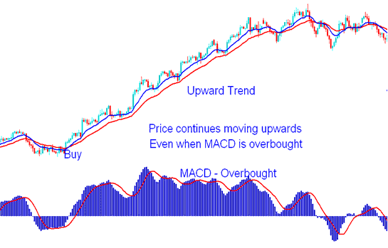 MACD Stock Trading Overbought Region - MACD Trading Strategy Buy and Sell Stocks Signals