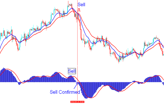 Where to Sell using MACD Stocks Indicator - MACD Technical Trading Indicator