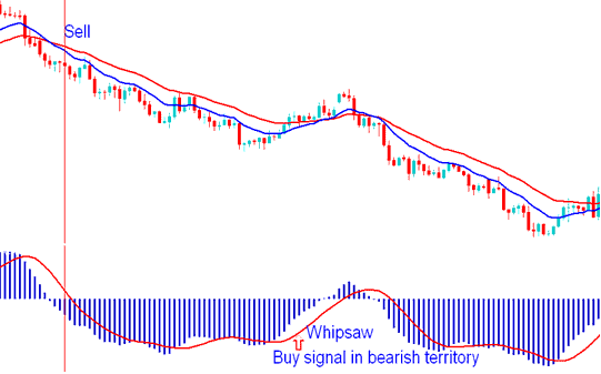 MACD Stock Whipsaw - MACD Technical Indicator