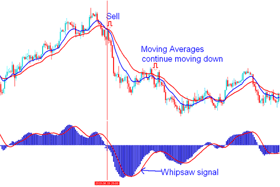 MACD Indicator Stocks Whipsaw - How Do I Use MACD Technical Indicator on Stocks Trading Chart?