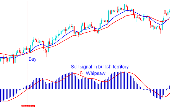 MACD Stocks Whipsaw - Is MACD Stocks Trading Indicator a Leading or Lagging Stocks Trading Indicator?