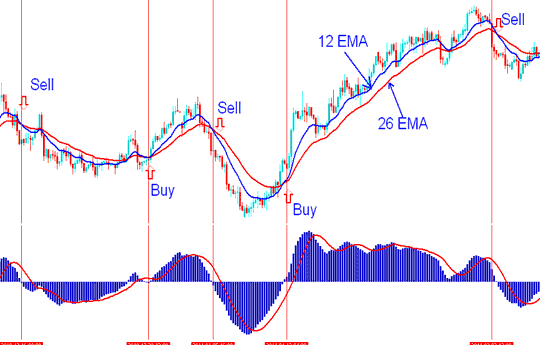 MACD Center Line Crossover Stock Trading Signal - Crossover Method Buy and Sell Stock Signals Stock Systems - MACD Center Line Crossover Generating Bullish and Bearish Stock Trading Signal