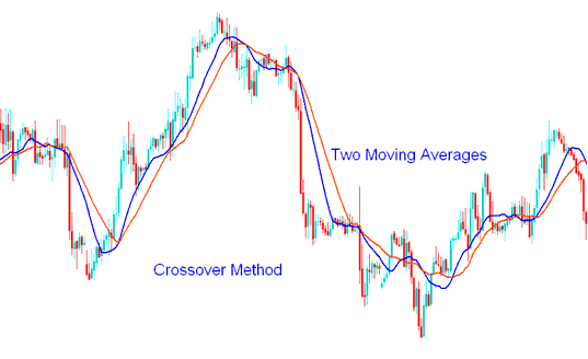 Moving Average Crossover Method Stocks Trading System - Crossover Strategy Buy and Sell Signals Moving Average Crossover Strategy