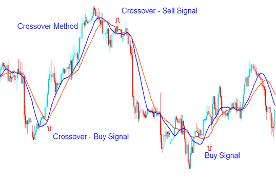 A Buy Stock Generated when the Shorter Moving Average Crosses above the Longer MA - Moving Average Stocks Trading Indicator Technical Analysis in Stocks Trading Explained