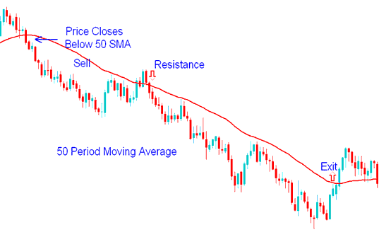 50 Period Moving Average Resistance - Moving Average Technical Indicator Tutorial for Beginners