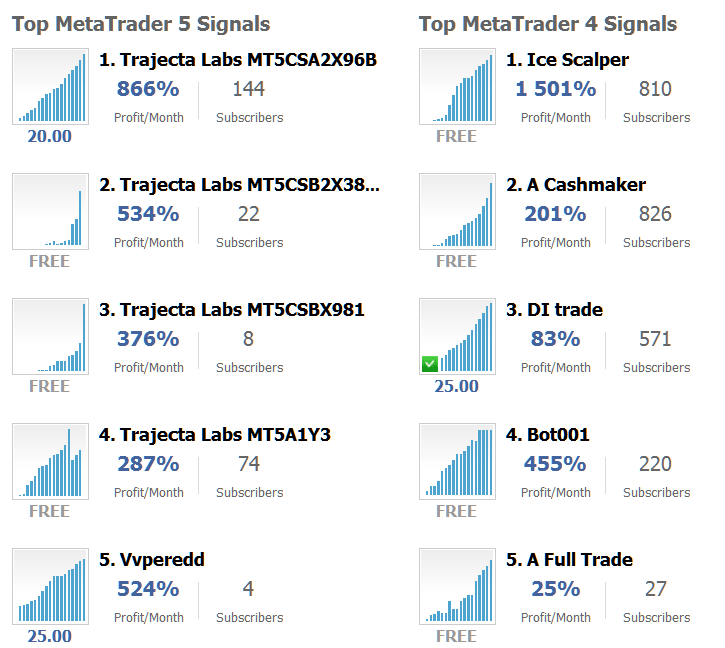 Stocks Signal Seller Advantages: Subscribers of Top MetaTrader 4 and MetaTrader 5 Providers - Copy Trading Signals