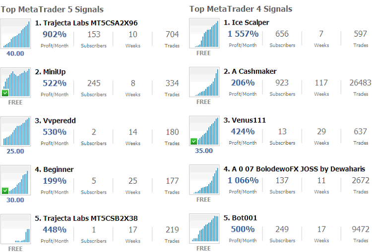 MQL5 Stock Signals Verified by Detailed Statistics of Service Provider - How to Interpret and Find Trend Reversal Trading Signals Trading Pattern