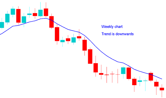 Position Trader Multiple Time Frame Stocks Trading Analysis - How Do You Analyze Trading Price with Different Trading Chart Timeframes?