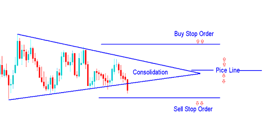 Sell Entry Stop and Buy Entry Stop Stocks Orders - How to Interpret the Difference between Sell Stop Stocks Trading Order and Buy Stop Stocks Order - How to Set Stocks Sell Stop Order on Stocks Trading Chart