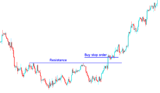 Setting Buy Stop Stocks Order above Resistance Level - Difference between Buy Stop Stocks Order and Buy Limit Stocks Order - Buy Stop Stocks Order Definition