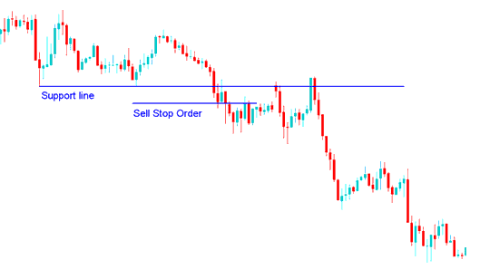 Setting a Sell Stop Stock Order Below a Support Level - Stocks Trading Sell Stop Order Meaning Explained with Example - How Do You Use Sell Stop Trading Order on Trading Platform?