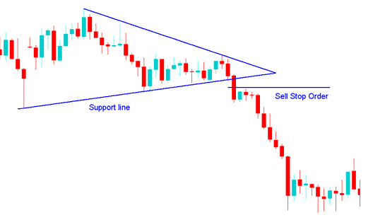 Sell Stop Stocks Order Set in a Stocks Trading Breakout - What is the Difference in Trading between Sell Stop Trading Order and Buy Stop Trading Order?