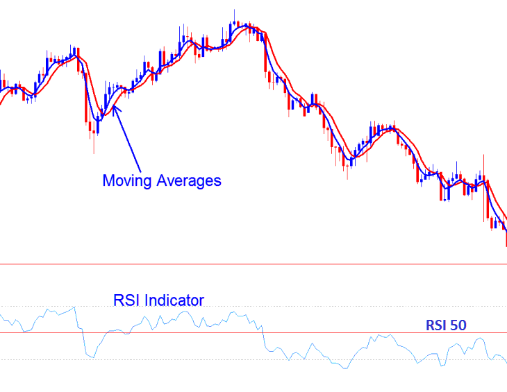 Combining Stocks Price Action 1 2 3 Method With Indicators RSI and Moving Averages - RSI Technical Trading Technical Indicator