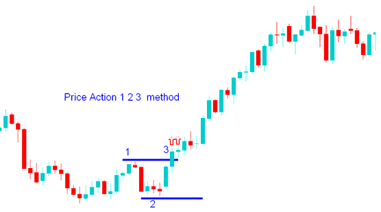 Stocks Price Action 1-2-3 method breakout trading