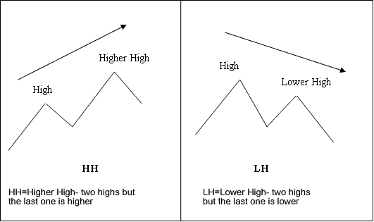 Divergence Stocks Terms Definition - How Do You Interpret Different Types of Stocks Divergence Setup Trading Signals?