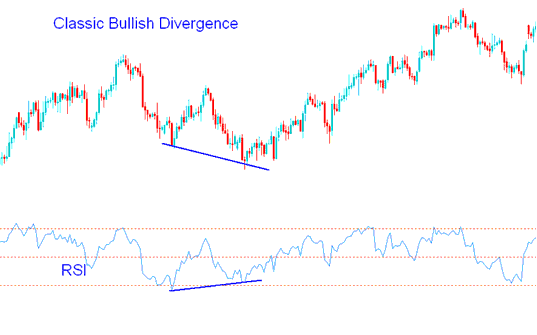 Classic Stocks Trading Bullish Divergence Setup - How to Interpret Different Types of Stocks Divergence Trading Signal Stocks Trading Signal