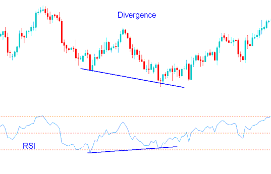 RSI Divergence Stocks Setup - RSI Divergence Technical Indicator Divergence Technical Analysis