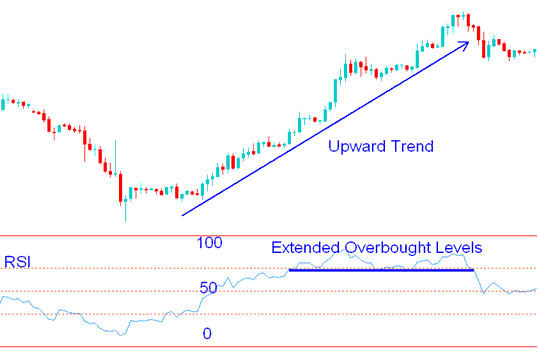 Over Extended Overbought and Oversold Stocks Trading Levels