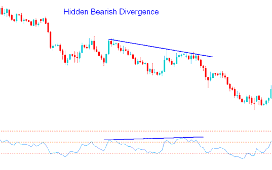 Stocks Hidden Bearish Divergence - Divergence Trading Stocks Strategies PDF