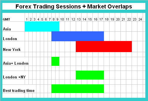 Stock Market Sessions and Market Sessions Overlaps