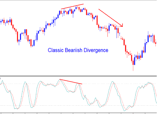 Stochastic Oscillator Stocks Indicator Classic Stocks Trading Bearish Divergence - How Do I Interpret Trading Stochastic Oscillator Indicator on Trading Chart in Trading Platform?