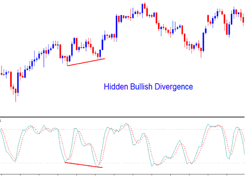 Stochastic Oscillator Stocks Indicator Hidden Stocks Trading Bullish Divergence - How Do I Interpret Stochastic Oscillator Trading Indicator on Trading Chart?