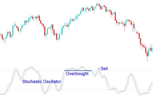 Sell Stocks Signal Using Stochastic Oscillator Overbought Levels - What is Stochastic Oscillator Trading Indicator?