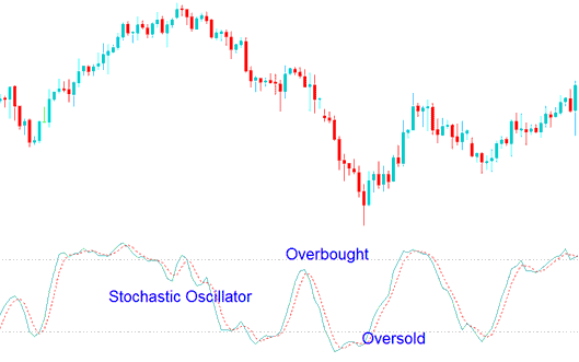 Overbought and Oversold Levels on Stochastic Oscillator Stocks Indicator - How Do I Interpret Stochastic Oscillator Technical Indicator in Trading Chart?