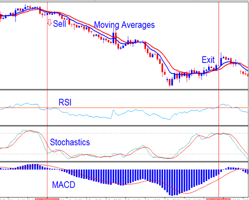 Stochastic Oscillator RSI and MACD Stocks System - How Do I Interpret a Stocks Trading Chart using Trading Systems?