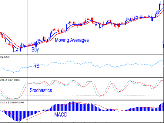 Buy Stocks Signal Generated using Stocks Trading Stochastic Trading System - How to Interpret Stochastic Oscillator Stocks Technical Indicator in Stocks Trading Chart on Stocks Trading Platform