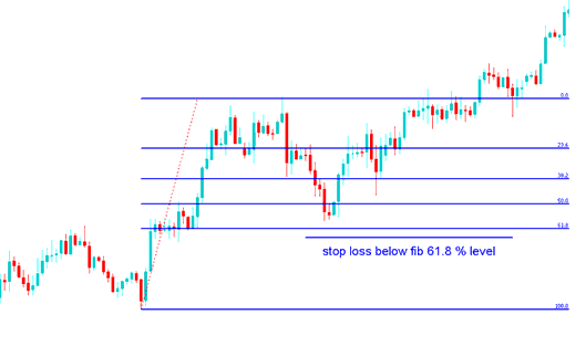 Fibonacci Indicator Stop Loss Stocks Order Setting at 61.8 % Stock Fibonacci Retracement Level - Fib Retracement Analysis in Stocks Trading Chart Explained