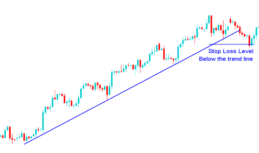 Stop Loss Stocks Order Level Set Below The Stocks Trend Line - How Do I Use Stocks Trading Stop Loss Orders in Stocks Trading? - Technical for Drawing Trading Trend Lines in Charts