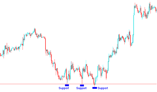 Support Level For Setting Stop Loss Stocks Order Level For Buy Stocks Trade - How Do I Set SL Order on Online Charts?