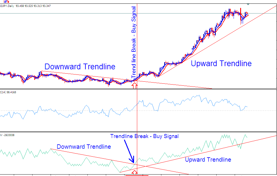 OBV Breakout Strategy Indicator - How Do I Use On Balance Volume Stocks Indicator on Stocks Trading Chart on Stocks Trading Platform?