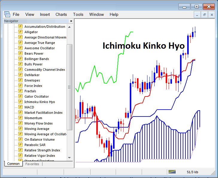 How to Trade Stocks Trading With Ichimoku Indicator on MetaTrader 4 - Is Ichimoku Kinko Hyo Stocks Trading Indicator a Leading or Lagging Stocks Trading Indicator