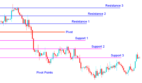 Forex Pivot Points Indicator, Resistance and Support - Pivot Points Automated Trading Forex System - Pivot Points Automated Robot Expert Advisor